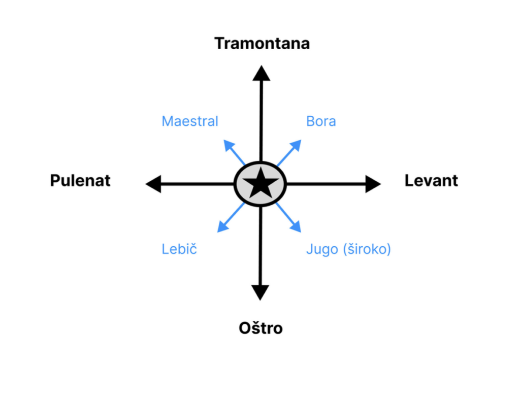 Chorvatsky vietor